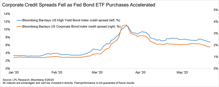 Corporate Bond Spreads Decline as Fed Increases ETF Purchases