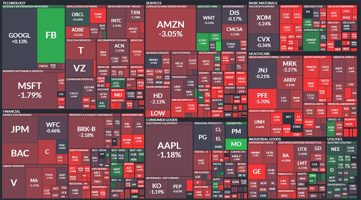 Weekly Market Drivers