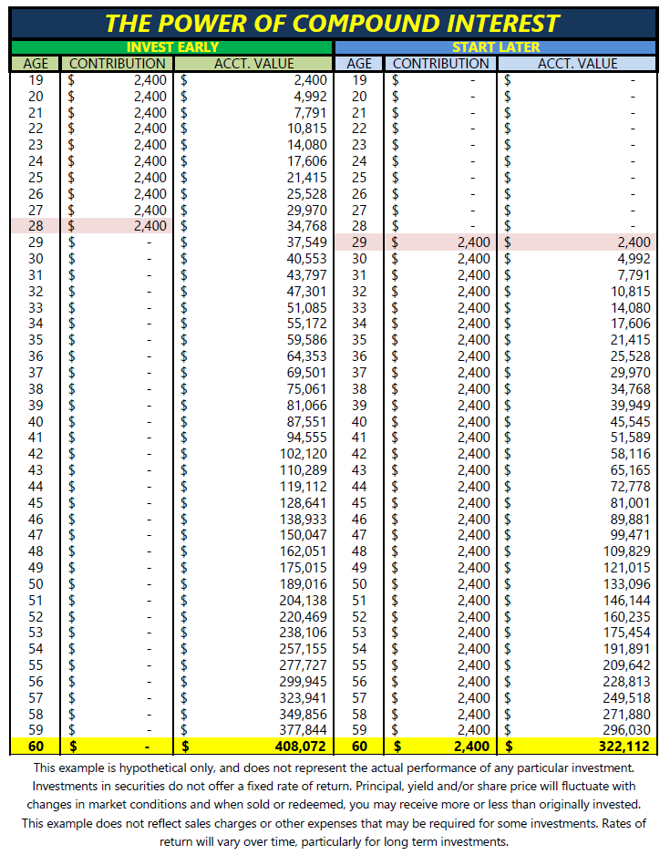 Compound Interest Chart By Age Compound Interest Chart By Age