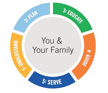 Our Solution-Oriented Process