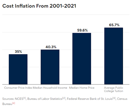 Tuition Inflation