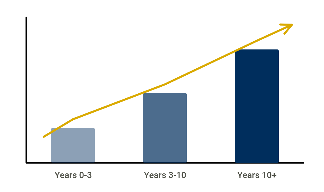 Investment Planning