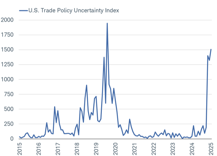 U.S. Trade Policy Uncertainty Index