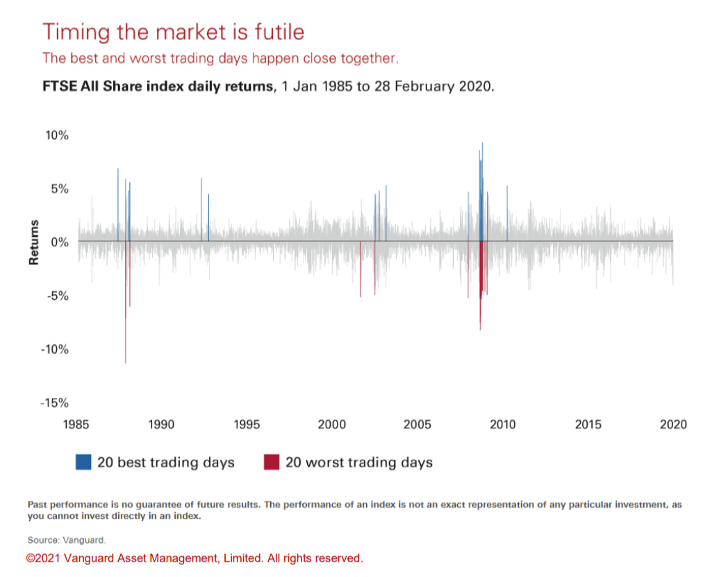 Timing the Market is Futile