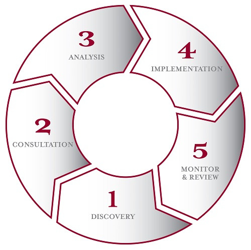 Client Centered Process<br/>