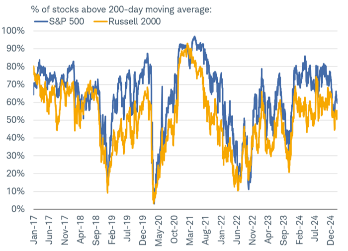 Minor Breadth Concerns