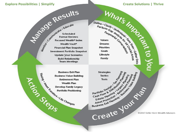Our Focused Wealth Process<sup>©</sup>