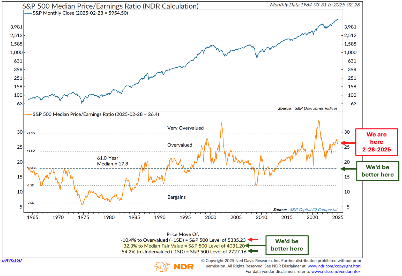 The S&P Median PE