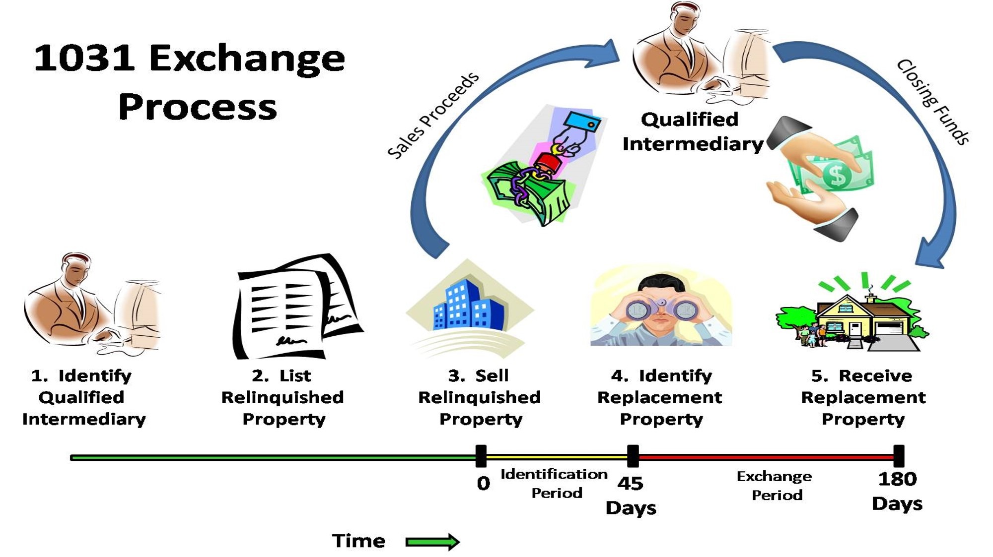 How the exchange works: the basics.