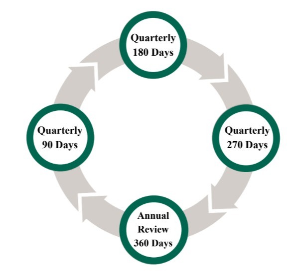 Quarterly Client Progress Sessions