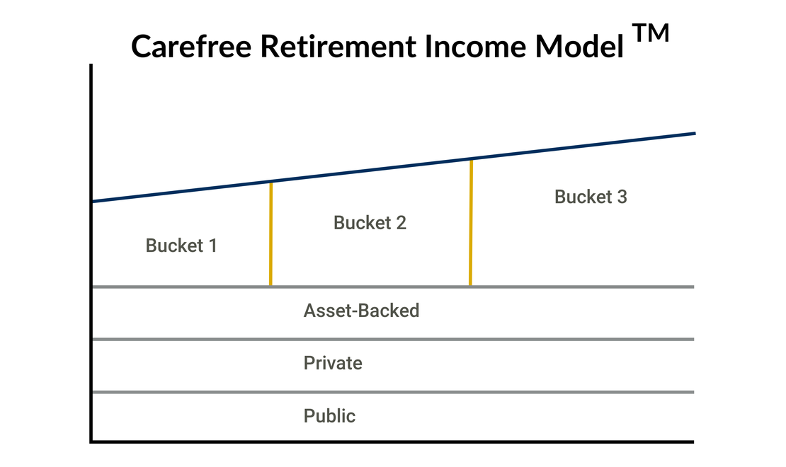 Carefree Retirement Income model ™