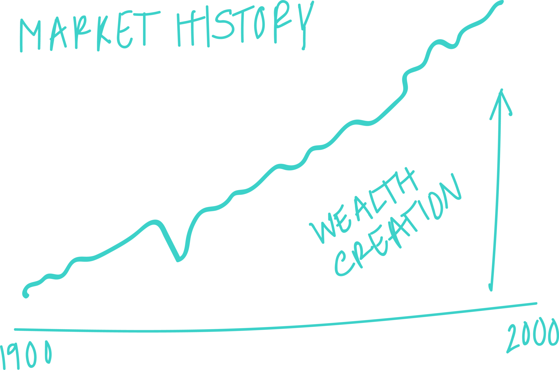 Source of Wealth Creation