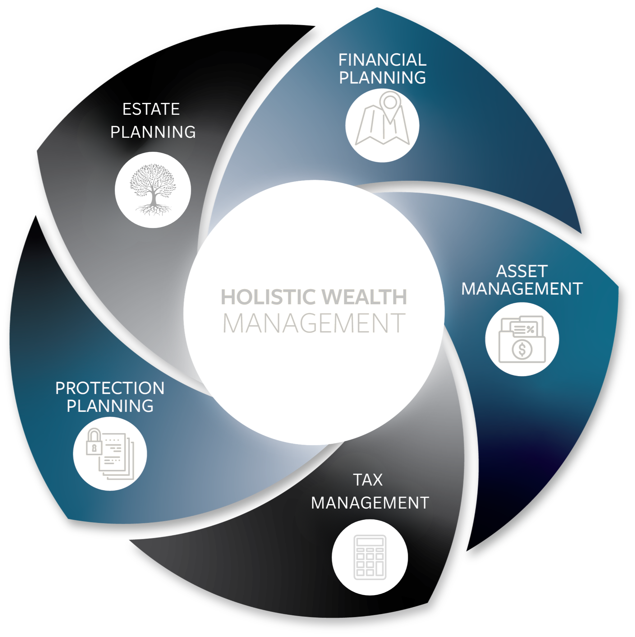 Financial advice should be comprehensive, coordinated, and always in your best interest.