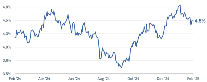 The 10-year Treasury yield is at 4.5%