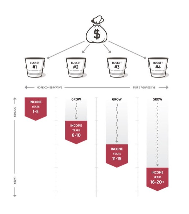Our Bucket Strategy<br/>