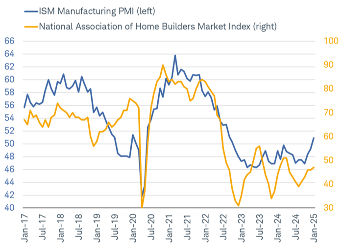The Institute for Supply Management (ISM) Manufacturing Purchasing Managers' Index (PMI)