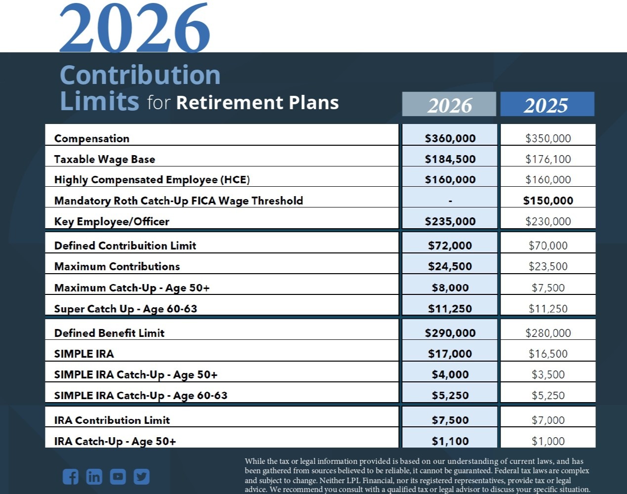 Annual Limits at a Glance