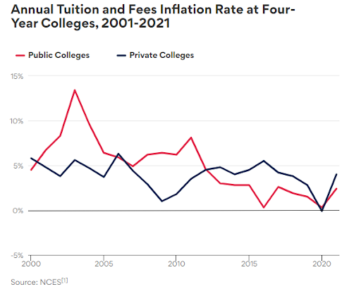 According to data from NCES <sup>1</sup>: