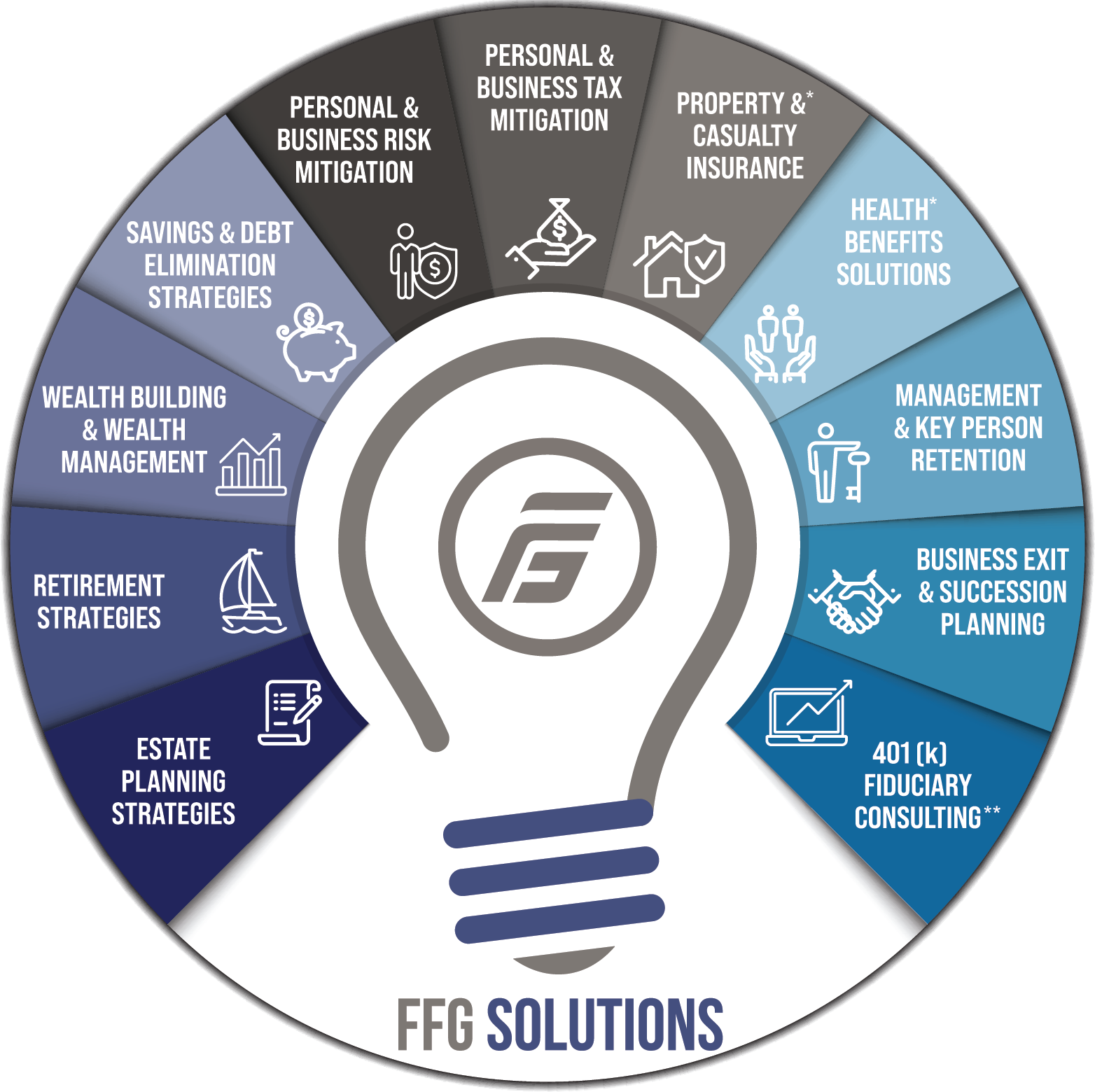Our Relationship with First Financial Group (FFG)