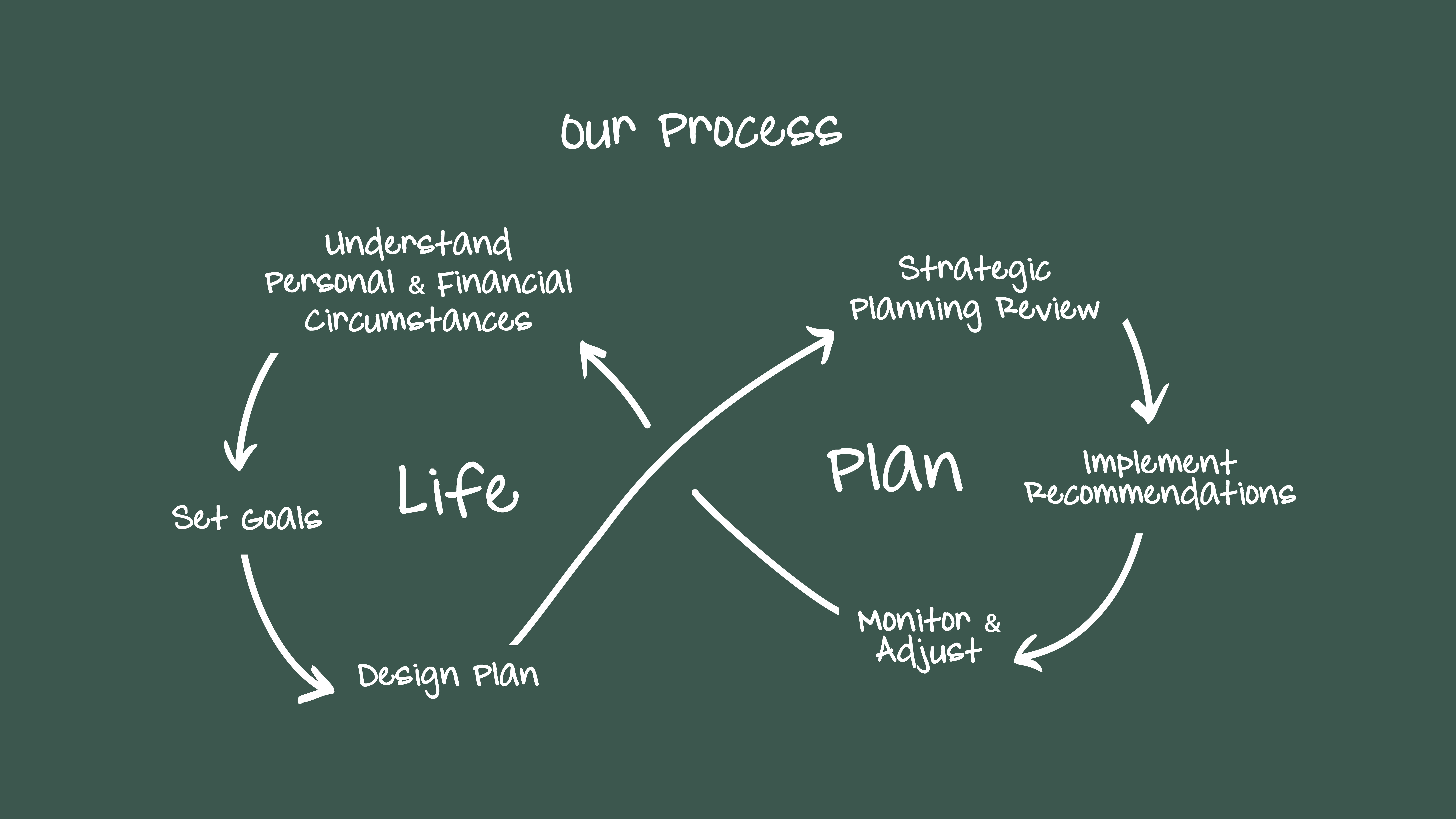 Our Process