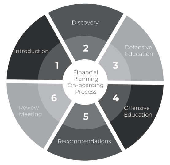 Leverage Our Proven Process