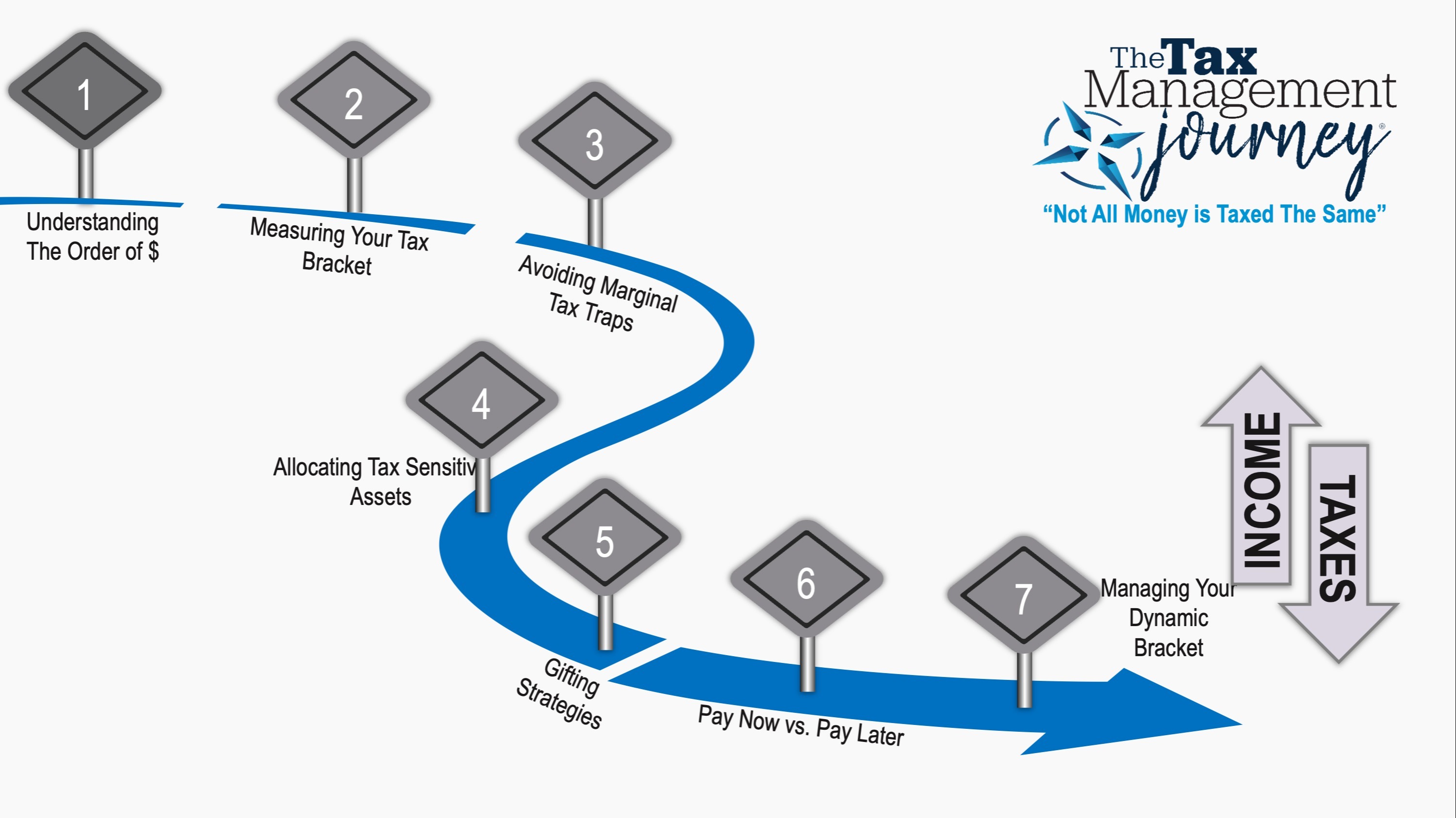 Building Tax-Efficient Retirement Income Through The Tax Management Journey®