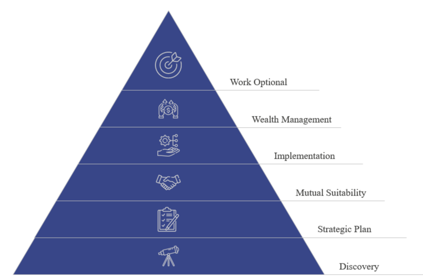 Client Centered