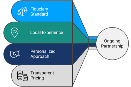 Our Commitment to You