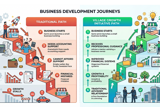 Access Should Not Be Reserved for Businesses That Have Already "Made It"