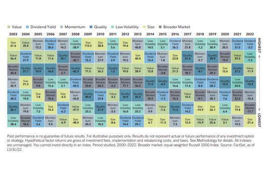 Multi-Factor Approach