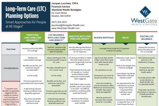 Client Long-Term Care (LTC) Planning Options