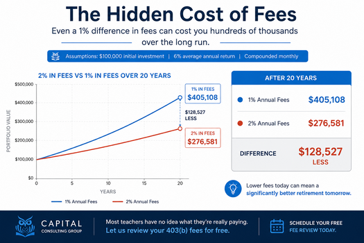 2.0% annual fees vs 1% annual fees over 30 years