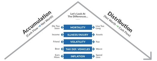 Retirement & Distribution Planning