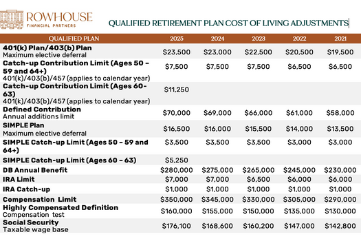 IRS Releases 2025 Qualified Retirement Plan Cost of Living Adjustments