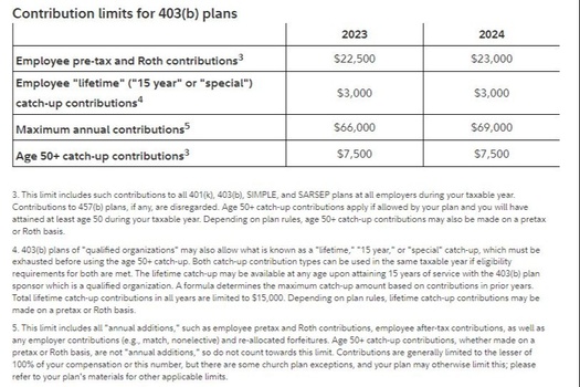403(b) Contribution Limits
