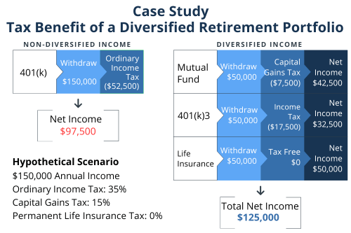 Tax Diversification Case Study