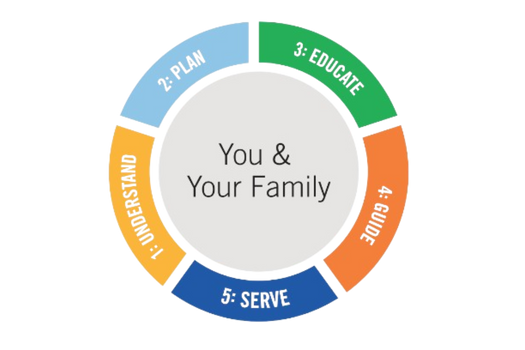 Personalized Investment Planning