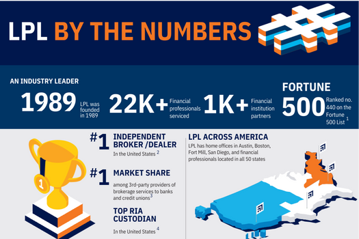 LPL By The Numbers