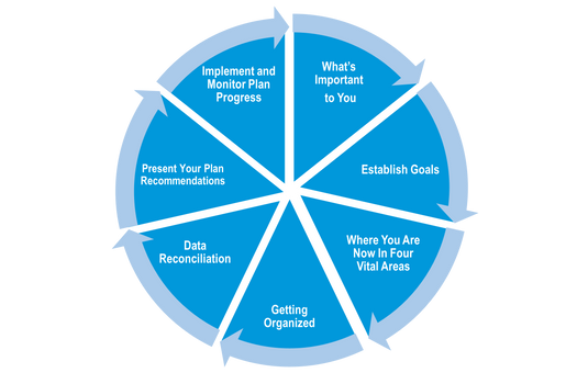 Values Based Financial Planning Experience
