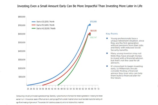 WHEN You Invest Can Be As Important As HOW MUCH You Invest