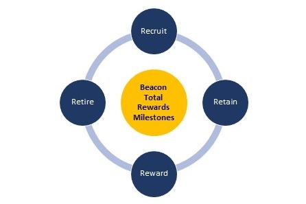 Recruit, Retain, Reward, Retire