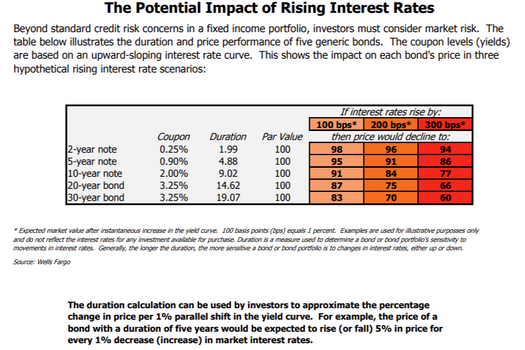 How Interest Rate Changes Affect Bond Prices