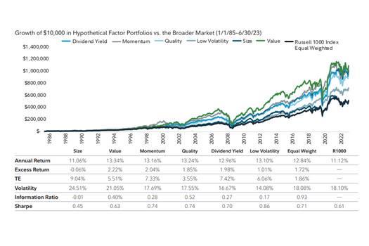 Factor Performance