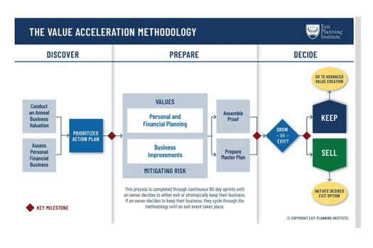 The Value Acceleration Methodology<span>™</span>