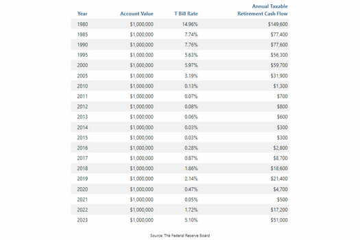 Short Term Interest Rates