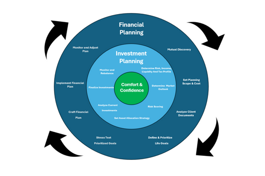 The Wealthcare Financial Planning Process