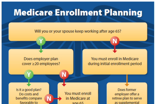 Medicare Enrollment Planning