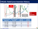 The Flattening of the Yield Curve