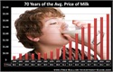 price of milk chart