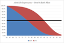 Kitces.com Joint-Life-Expectancy-One-Vs-Both-Alive